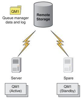 mq 数据库_IBM MQ