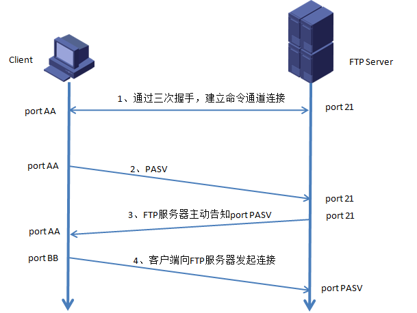 ftp服务器进入被动模式_快速构建FTP站点（Linux）