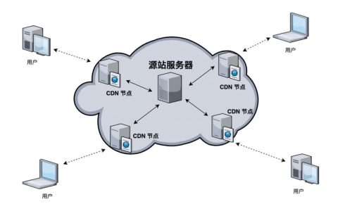 如何利用免费CDN静态存储服务通过静态存储卷访问现有文件？