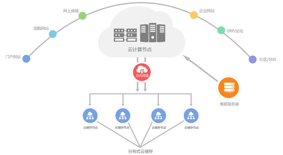 分布式云服务器_分布式