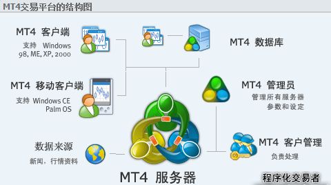 外汇交易mt4服务器连接什么