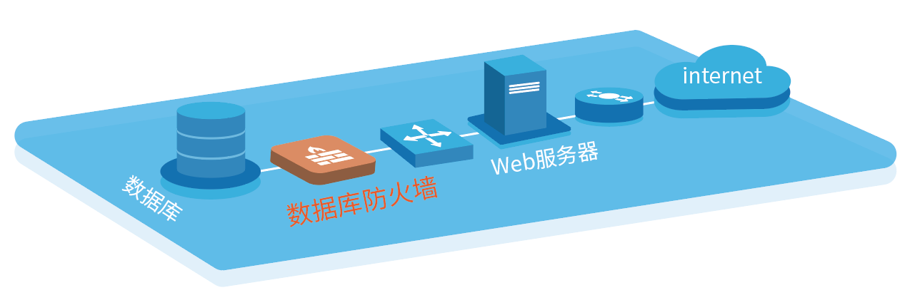 服务器数据库防火墙_云防火墙支持线下服务器吗？
