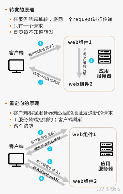 服务器重定向_重定向