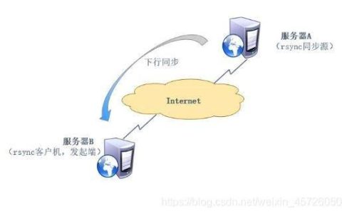 如何通过Rsync在FTP服务器上实现SFS迁移的同步步骤？