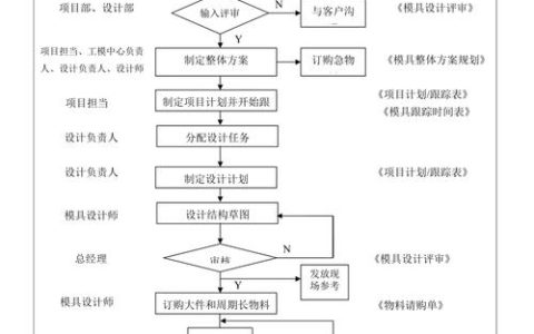 如何有效地结合模板设计与流程设计以提升工作效率？