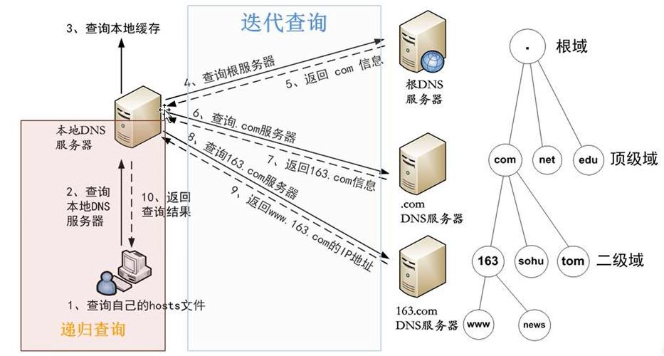dns服务器是用来什么物理地址的