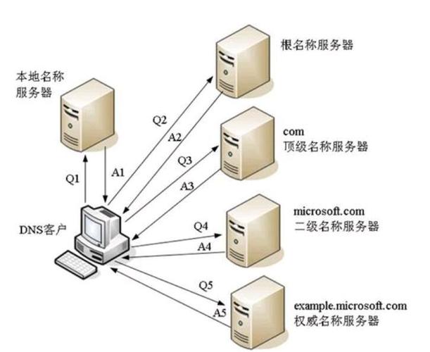 dns服务器是用来什么物理地址的