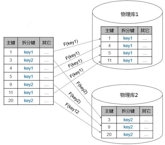 mysql二级_二级分区