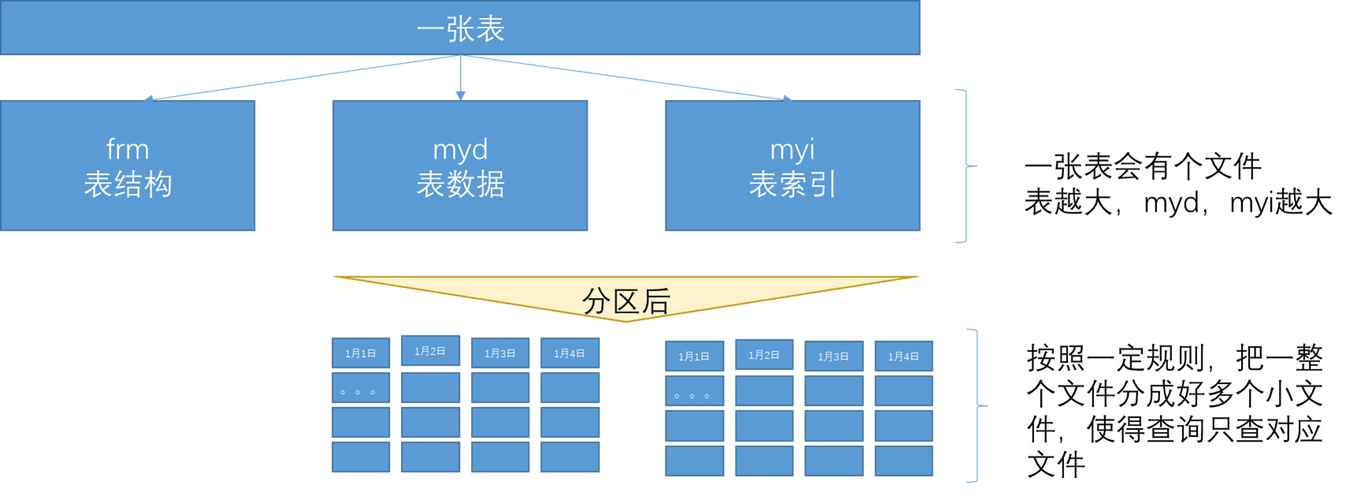 mysql二级_二级分区