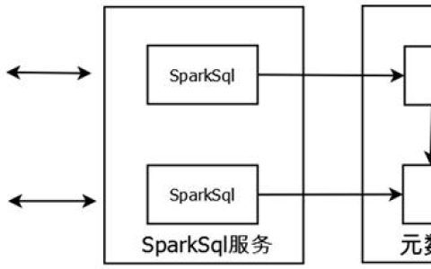 如何利用Spark作业实现对云服务器上的SQL数据库的访问？