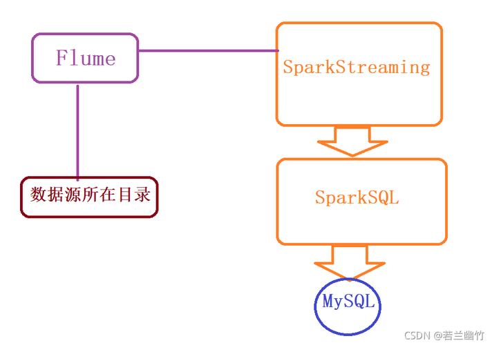 访问云服务器的sql数据库服务器_Spark作业访问MySQL数据库的方案