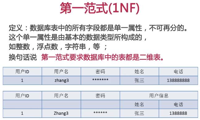 mysql数据库三大范式是什么_Mysql数据库