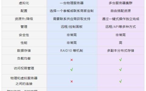 云耀云服务器究竟有何不同？解析服务器、虚拟主机与VPS的差异