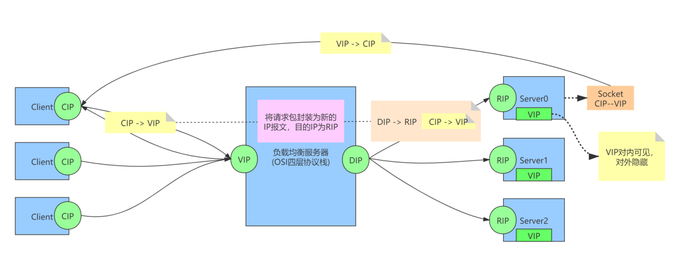 负载均衡转发策略_转发策略