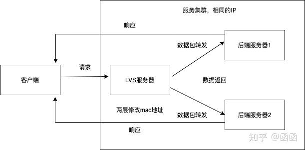 负载均衡转发策略_转发策略