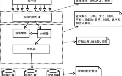 在MySQL中，哪些是数据库的常用对象？
