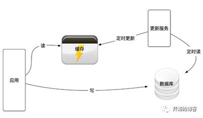 分布式缓存服务活动_活动