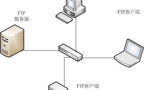 如何配置FTP服务器仅传输DAT文件并部署交易和门户服务器？