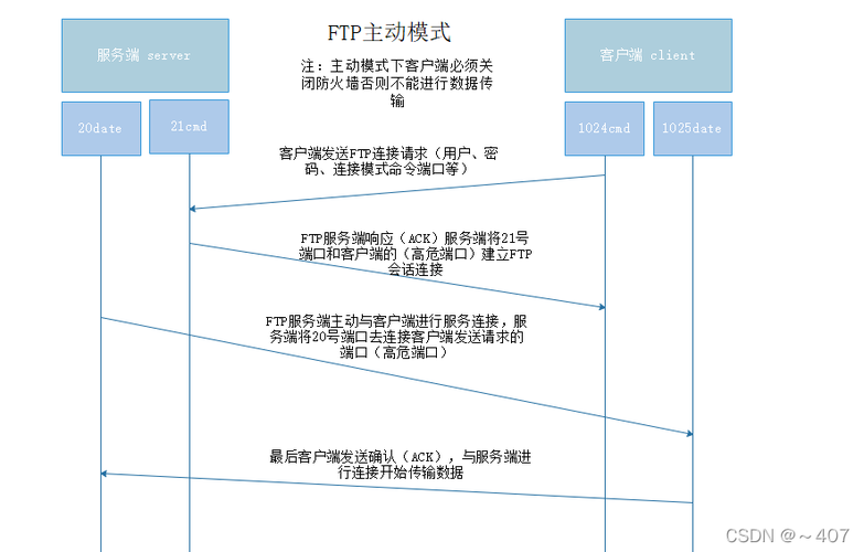 ftp服务器主要工作步骤_FTP