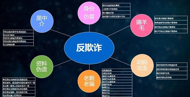 反欺诈_方案概述