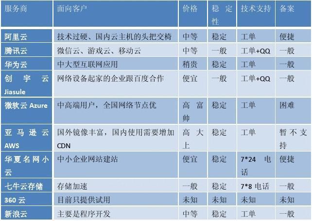 服务器的区别_专属主机与普通云服务器的区别？