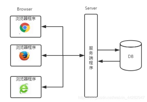 bs结构服务器端是什么意思