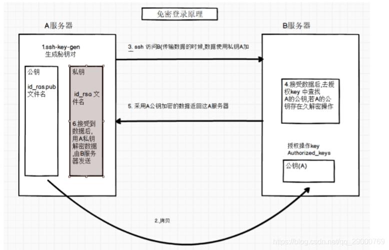 免密sudo_配置BMS集群互相免密登录