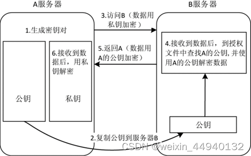 免密sudo_配置BMS集群互相免密登录