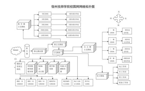 如何实现高效且安全的校园网络布局？