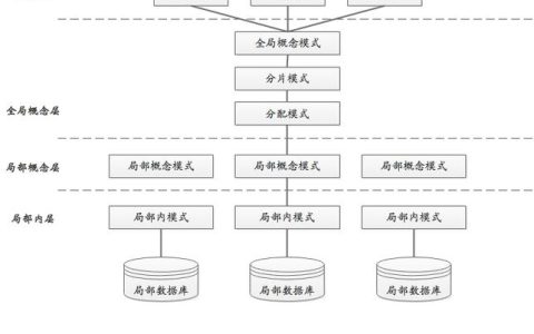 分布式数据库有哪些不同的分类方式？
