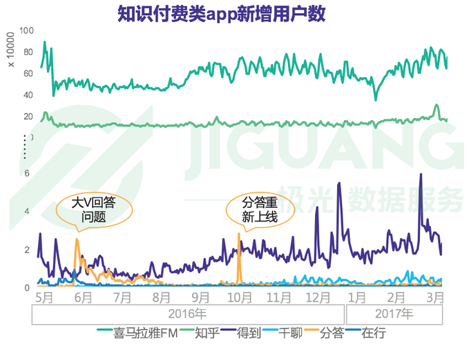 付费 网站数据分析_知识付费