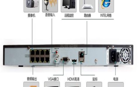 摄像头接入存储服务器意味着什么？