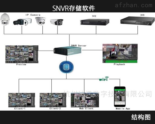 摄像头接入存储服务器什么意思