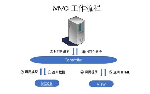 如何利用MVC框架进行有效的网站建设和设备创建?