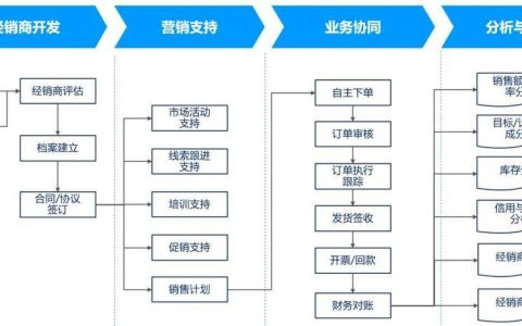 如何有效管理服务器购买渠道以优化供应链效率？
