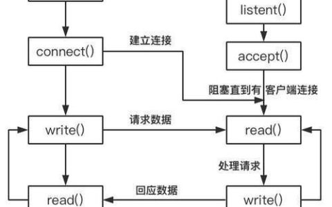 MQ通信与Socket通信，它们在数据传输中扮演什么角色？