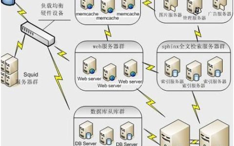 为什么数据库服务器选择使用虚拟IP地址？