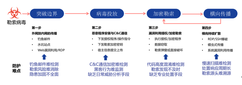 防御攻击服务器_如何防御勒索病毒攻击？