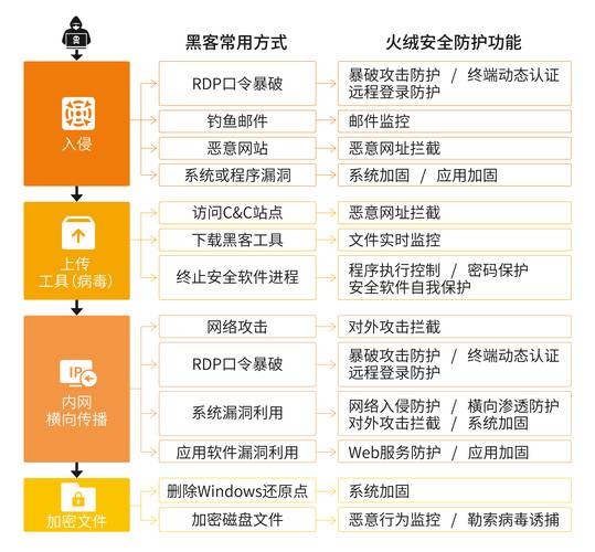 防御攻击服务器_如何防御勒索病毒攻击？