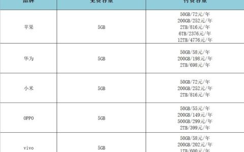 如何计算每GB数据存储的成本？