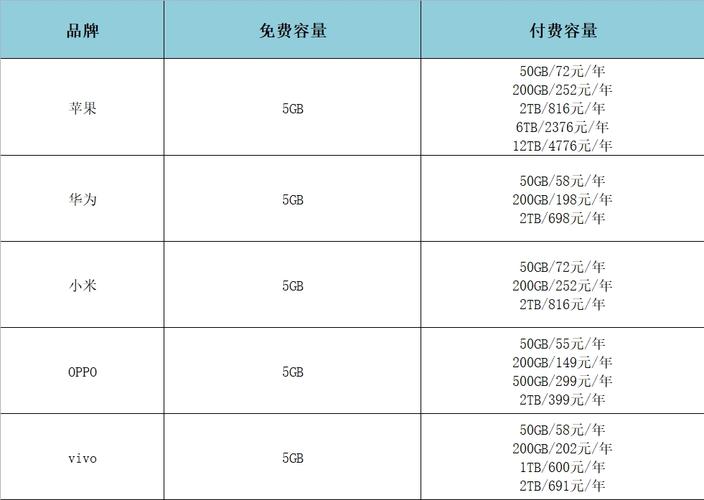 每GB数据存储价格_计费项