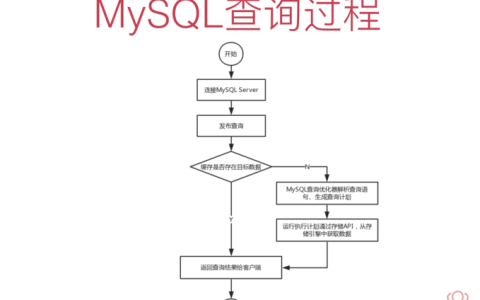 如何在MySQL数据库中正确创建系统用户？