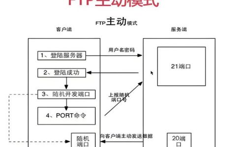 如何利用FTP工具成功连接服务器？