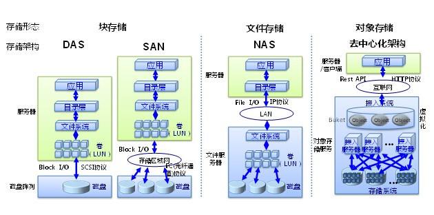 分布式存储系统及其特点 _产品特点