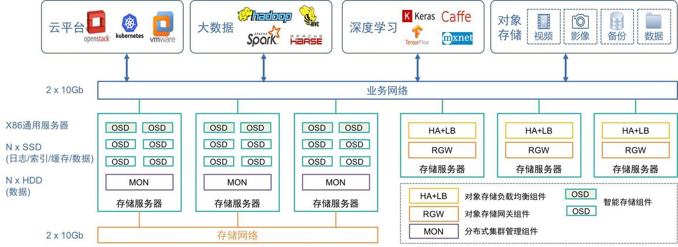 分布式存储系统及其特点 _产品特点