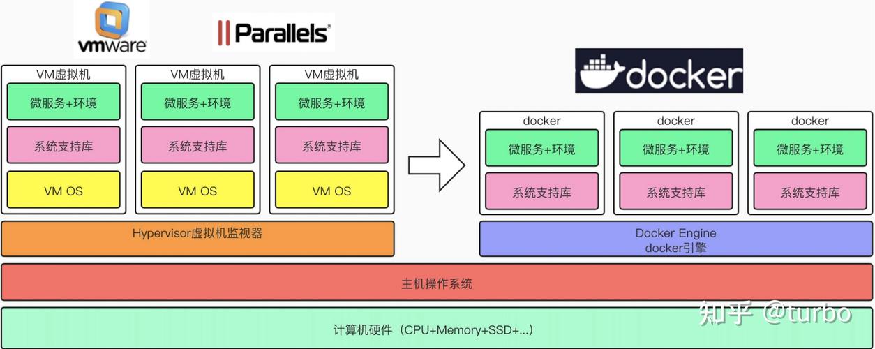 服务器虚拟化和vmware有什么区别