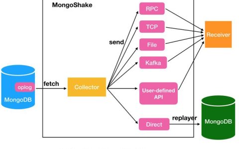 如何实现MongoDB/DDS的增量数据迁移？