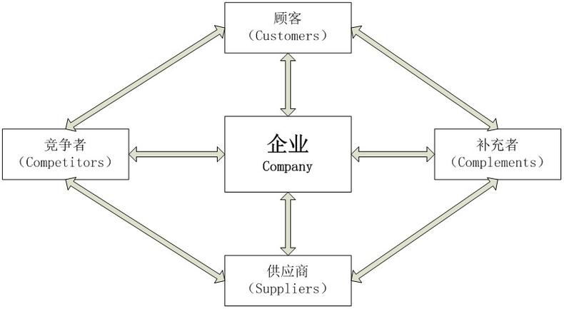描述网络过程_价值描述