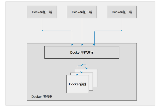 mmonit docker_Docker构建