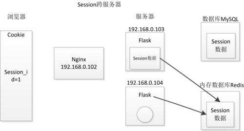 flask租用服务器_Flask应用